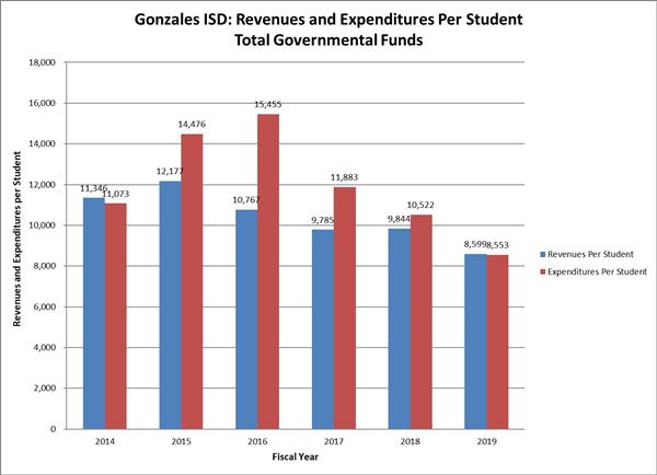 Revenue & Expenditures Per Student Revenue & Expenditures Per Student